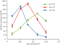 Determination of loading conditions for conalbumin on Capto S