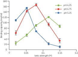 Determination of loading conditions for conalbumin on Capto S