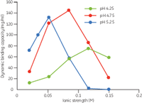 Determination of loading conditions for conalbumin on Capto S