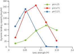 Determination of loading conditions for conalbumin on Capto S