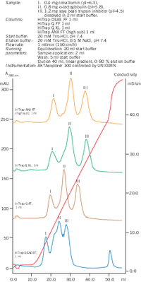 HiTrap DEAE, HiTrap Q, HiTrap ANX FF (high sub)