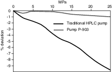 Automatic pressure compensation, P-903