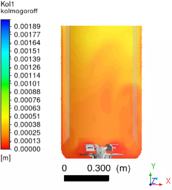 CFD model for Kolmogorov eddy analysis