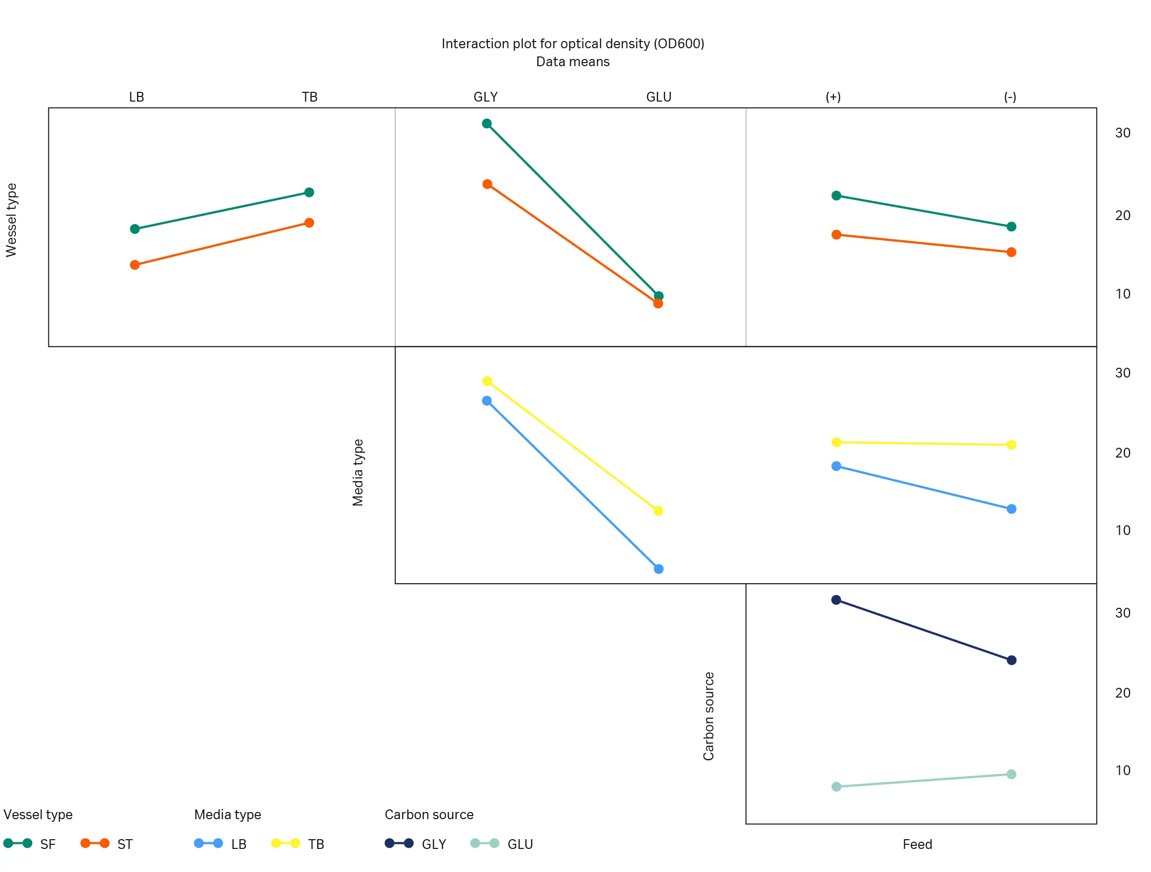Graphs showing the interaction effects on cell growth