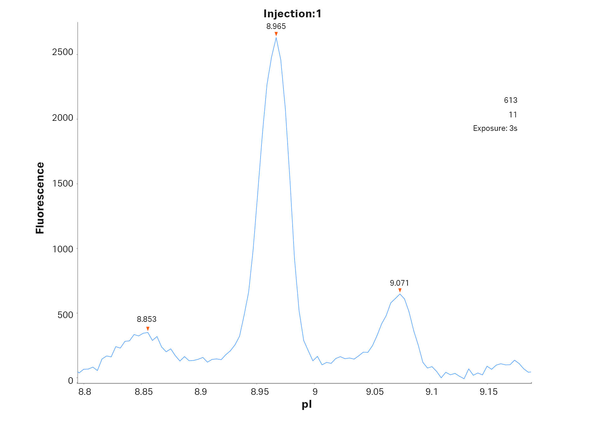 Zoomed in section of cIEF electropherogram for Vectibix test sample obtained from using Pharmalyte® 3–10.