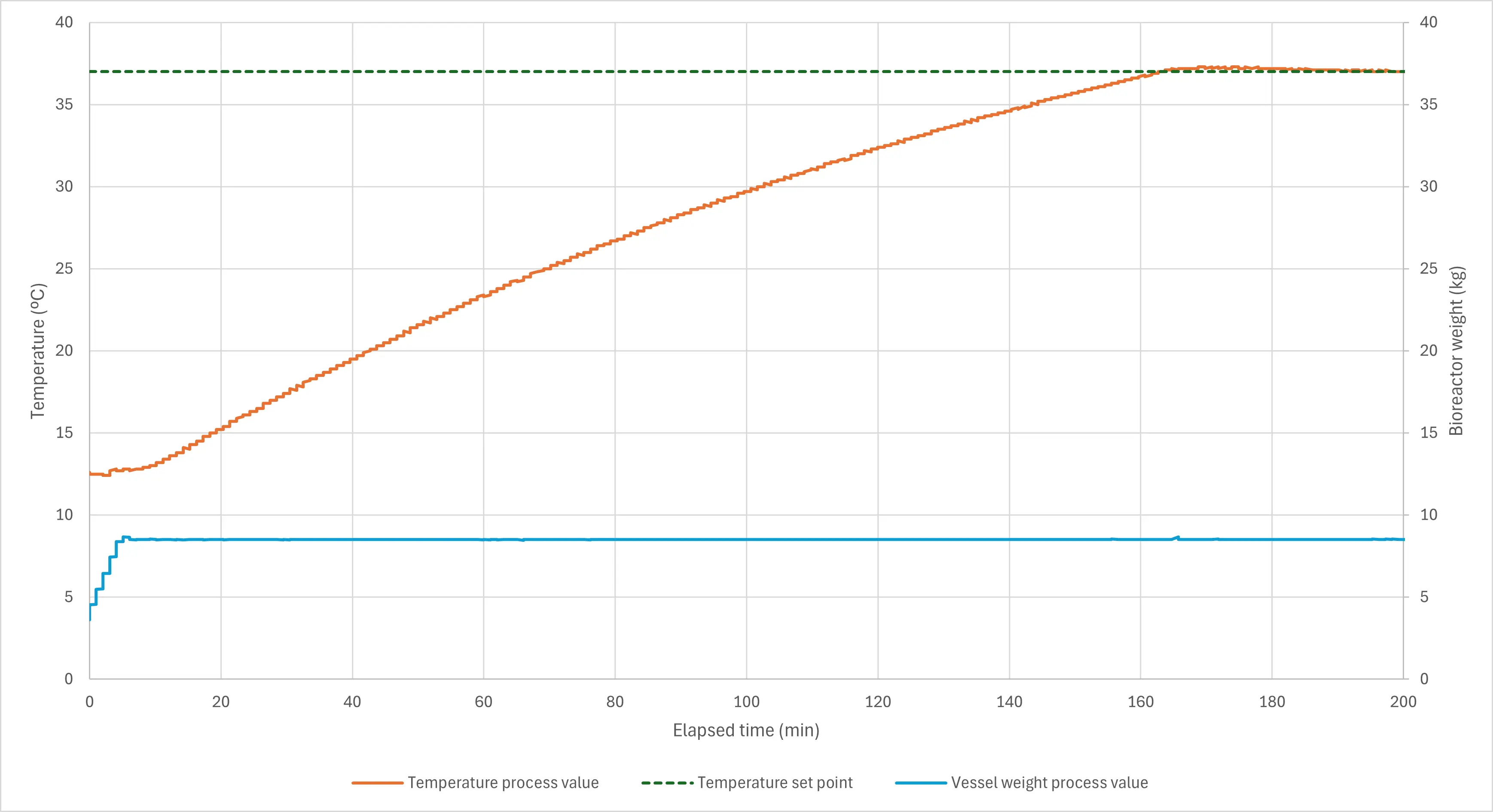 Temperature trend line illustrating that vessel contents can be heated but do not overshoot 37°C by more than 0.5 °C