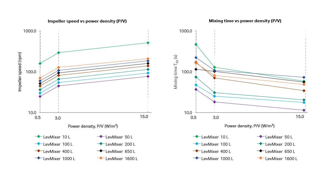 Power-input based comparison between LevMixer 10 to 1600 L systems at 100% fill volumes.