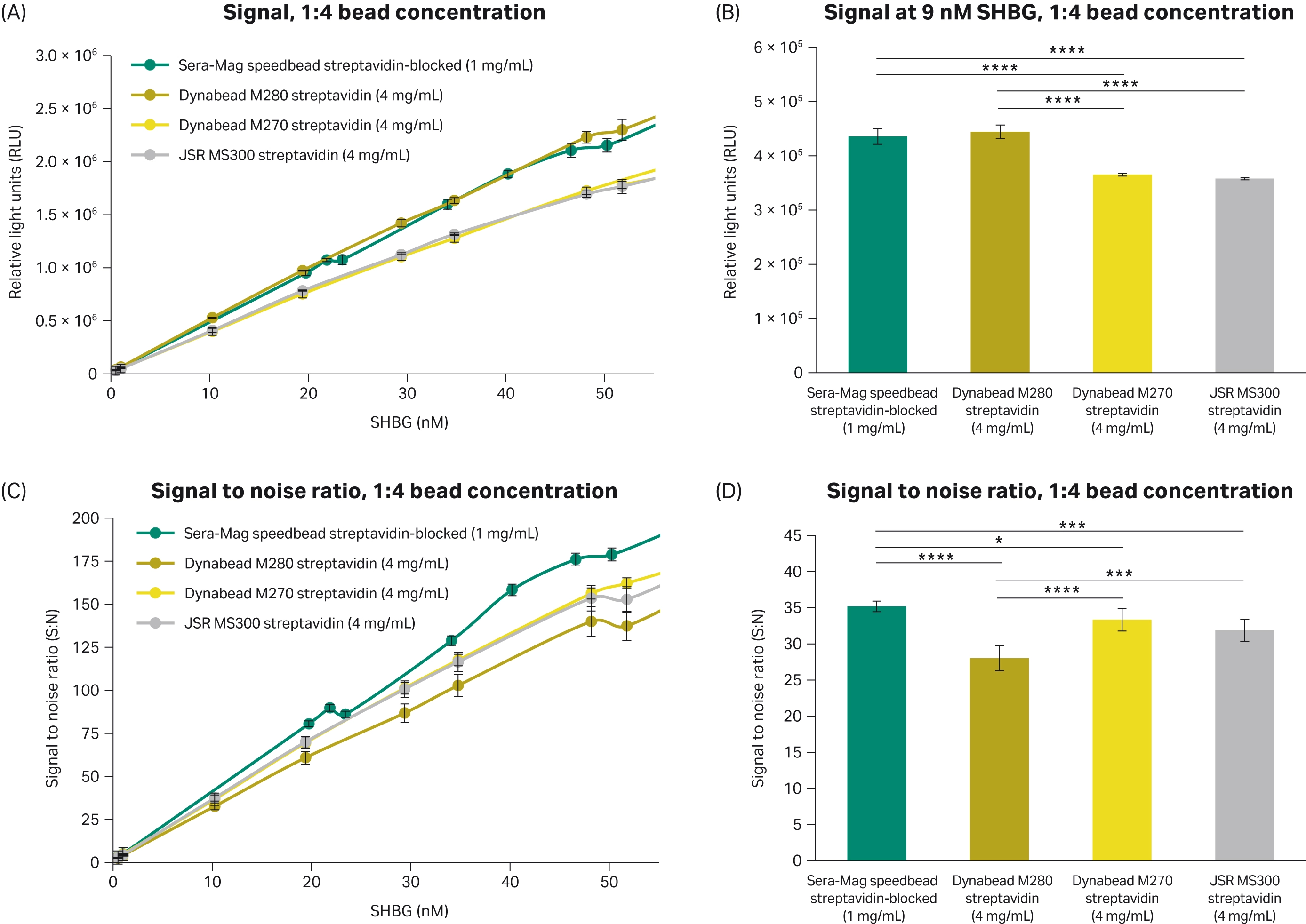 Performance in the SHBG assay when comparing the concentration of Sera-Mag™ speedbeads streptavidin-blocked 3 μm magnetic particles to other magnetic particles at a 1:4 ratio.