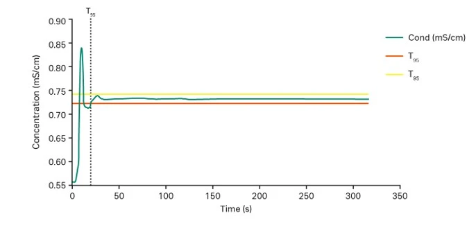 Example of a chart showing a conductivity shift with stable reading in the range of ± 5%.