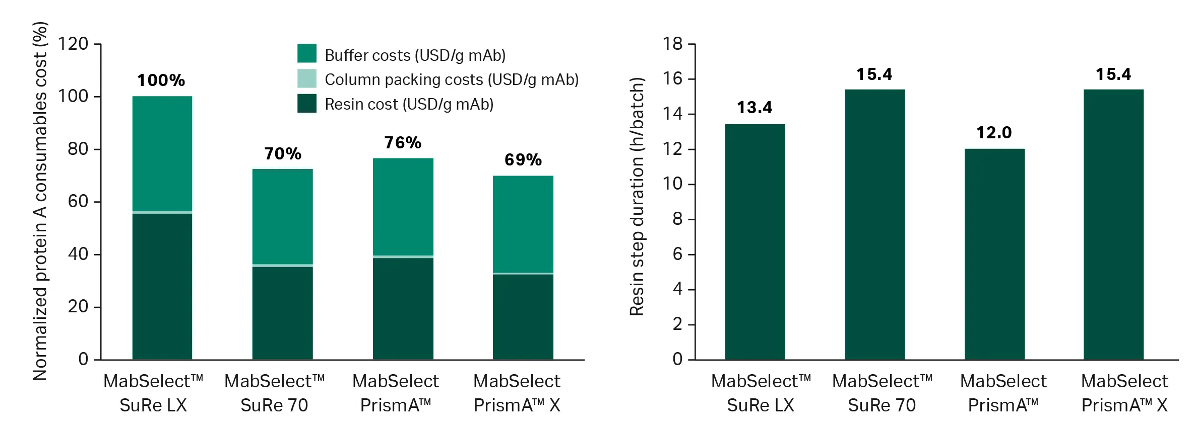 Cost per gram of mAb produced and step duration comparisons for a commercial manufacturing scenario
