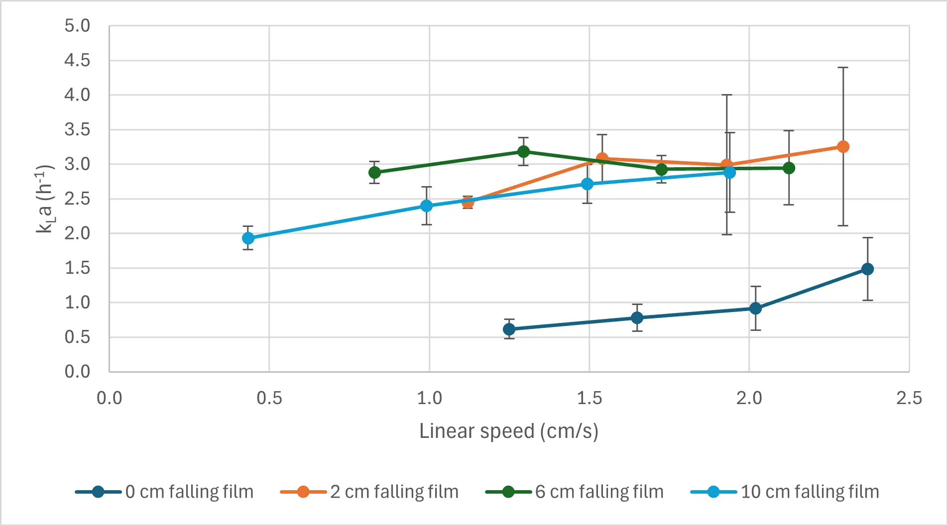 Calculated kLa values for a 33 m<sup>2</sup> iCELLis™ 50 vessel as a function of linear speed and falling film height