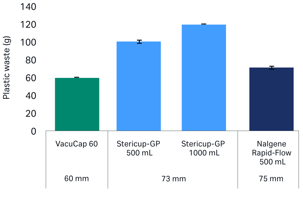 Plastic waste generated by VacuCap 60 filtration system and competitive vacuum filtration bottle-top components