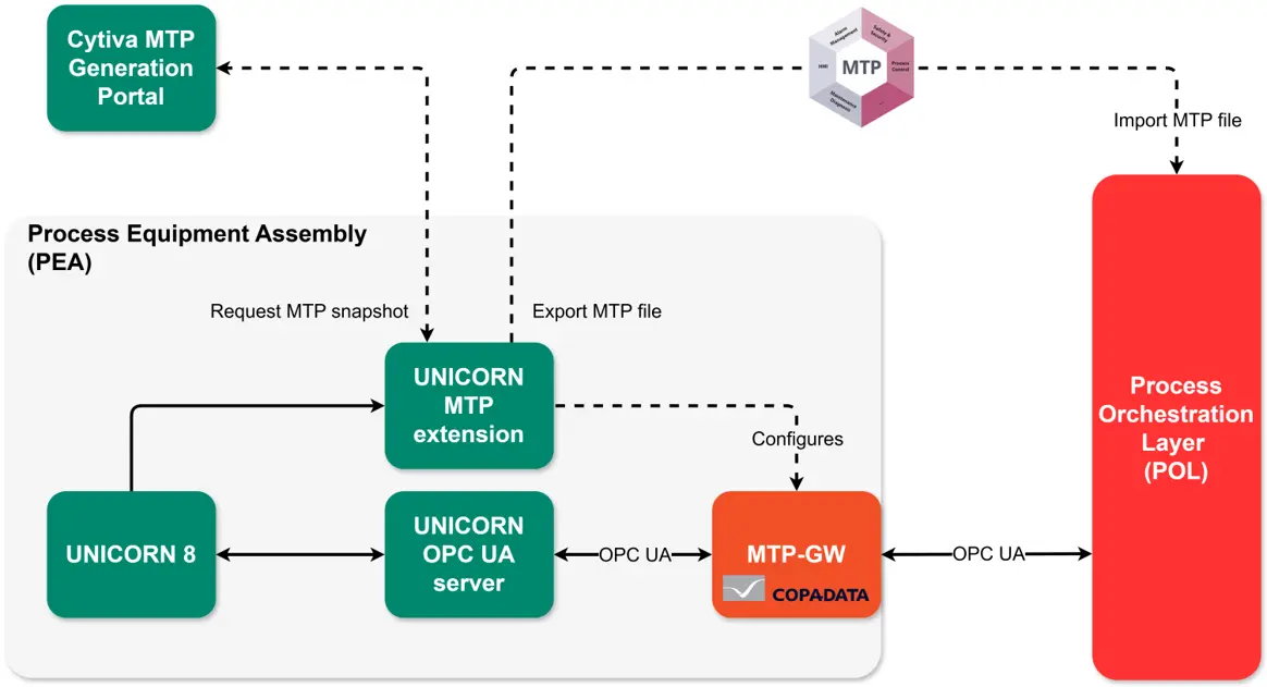 View UNICORN controlled systems in Xenon software via MTP. 
