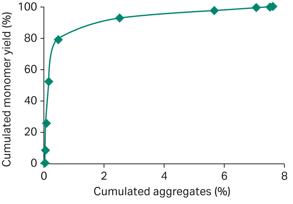 Example of the resulting plot of cumulated yield of monomers vs cumulated aggregates derived from the SEC analysis