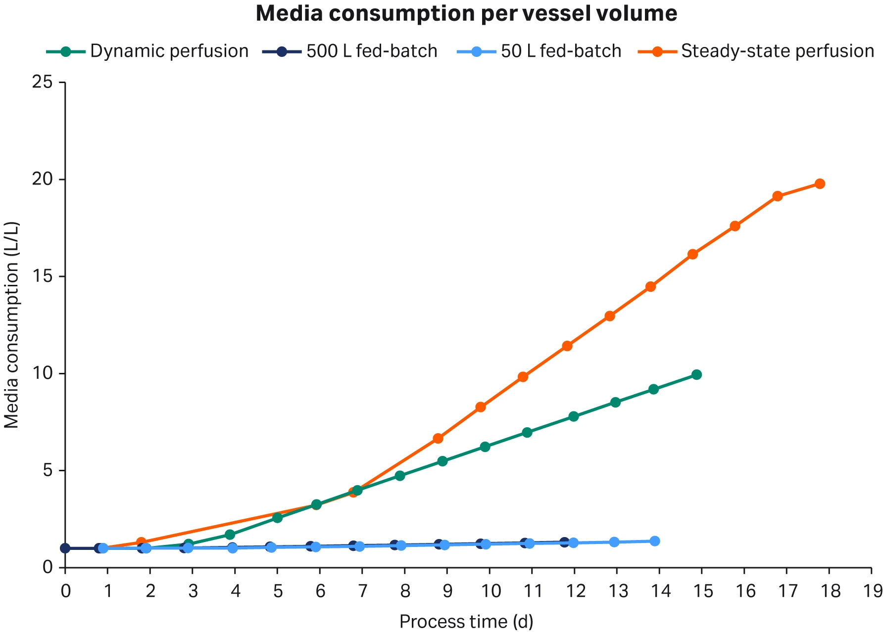 Dynamic perfusion media consumption