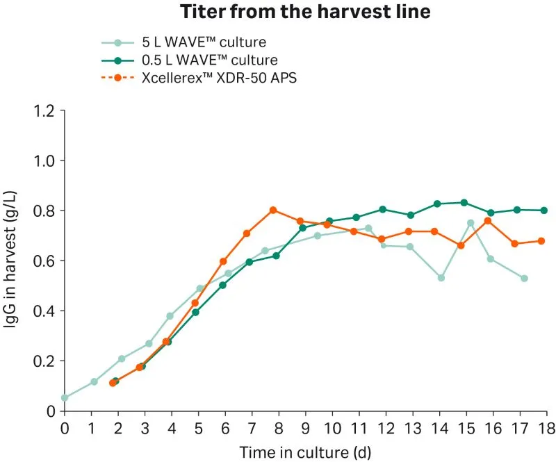 IgG titer produced by CHO cells during steady-state perfusion in ReadyToProcess WAVE™ 25 rocker bioreactor system and Xcellerex™ XDR-50 APS system.