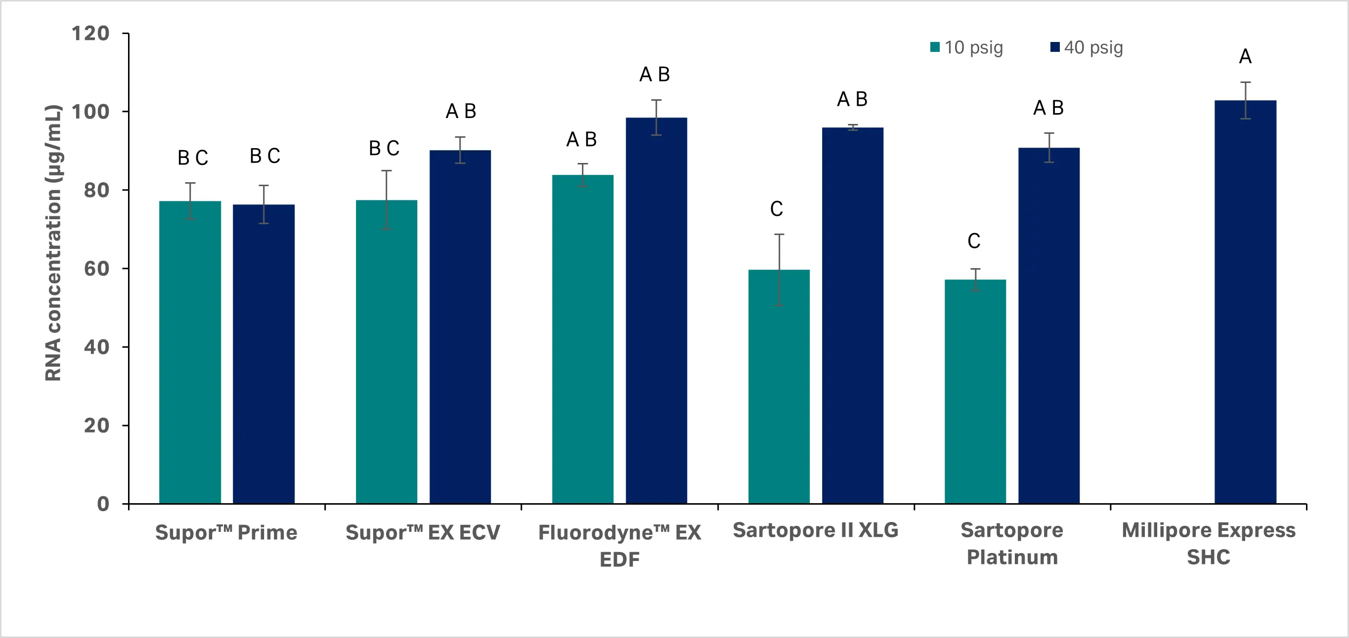 Average RNA concentration (µg/mL) for the six replicates of each membrane type