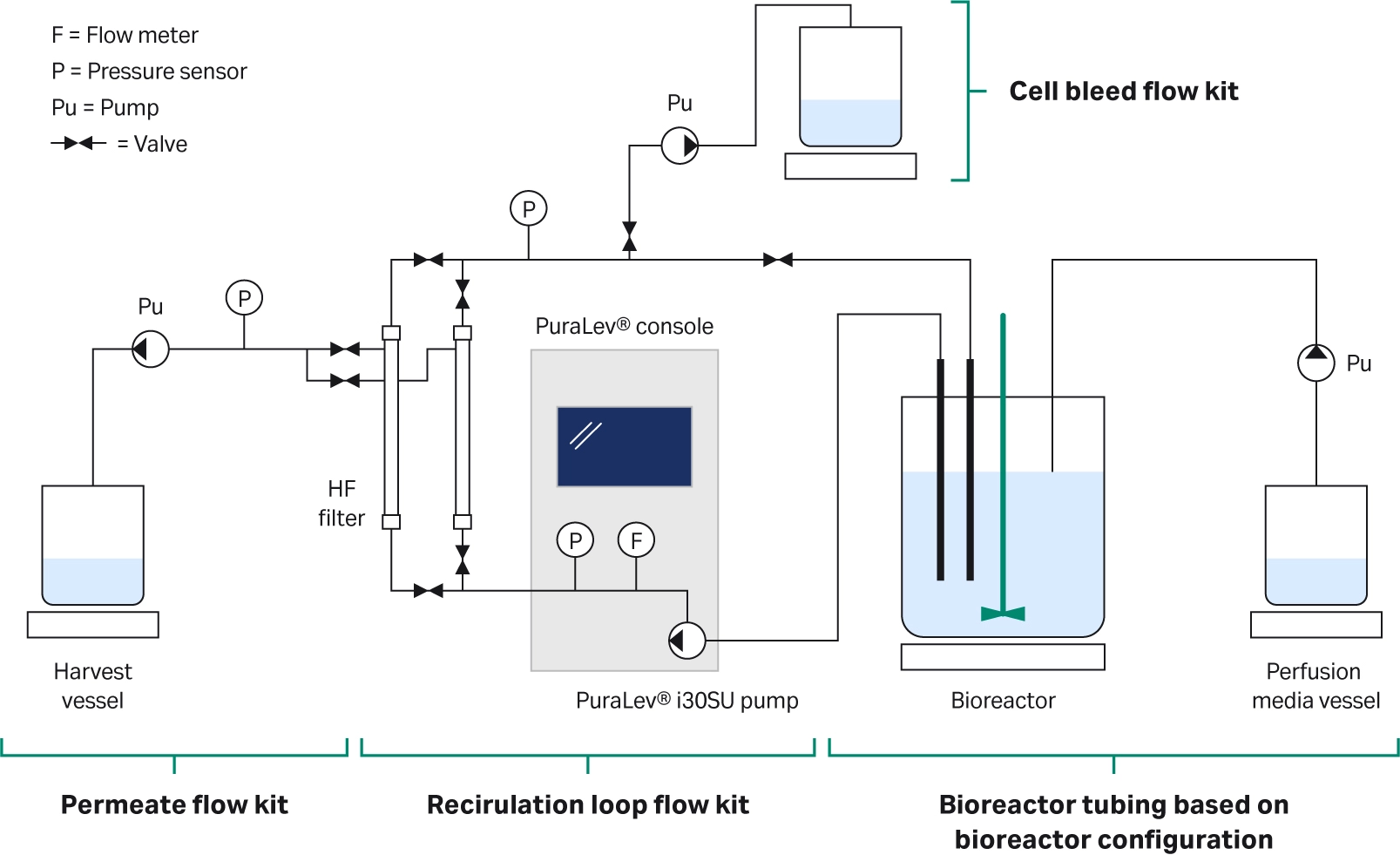 Benchtop scale down model flowpath