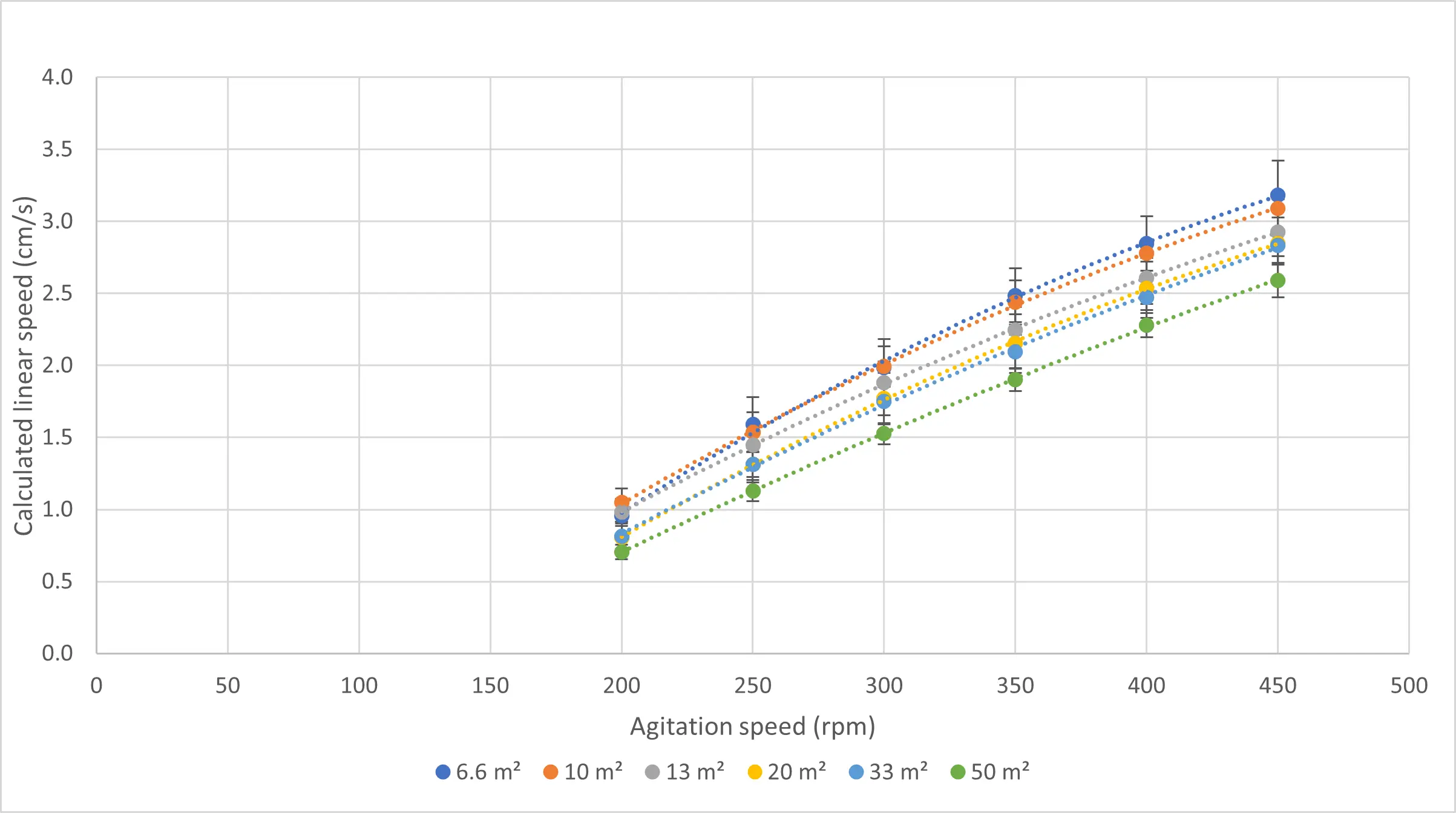 Linear speed characterization as a function of the agitation speed