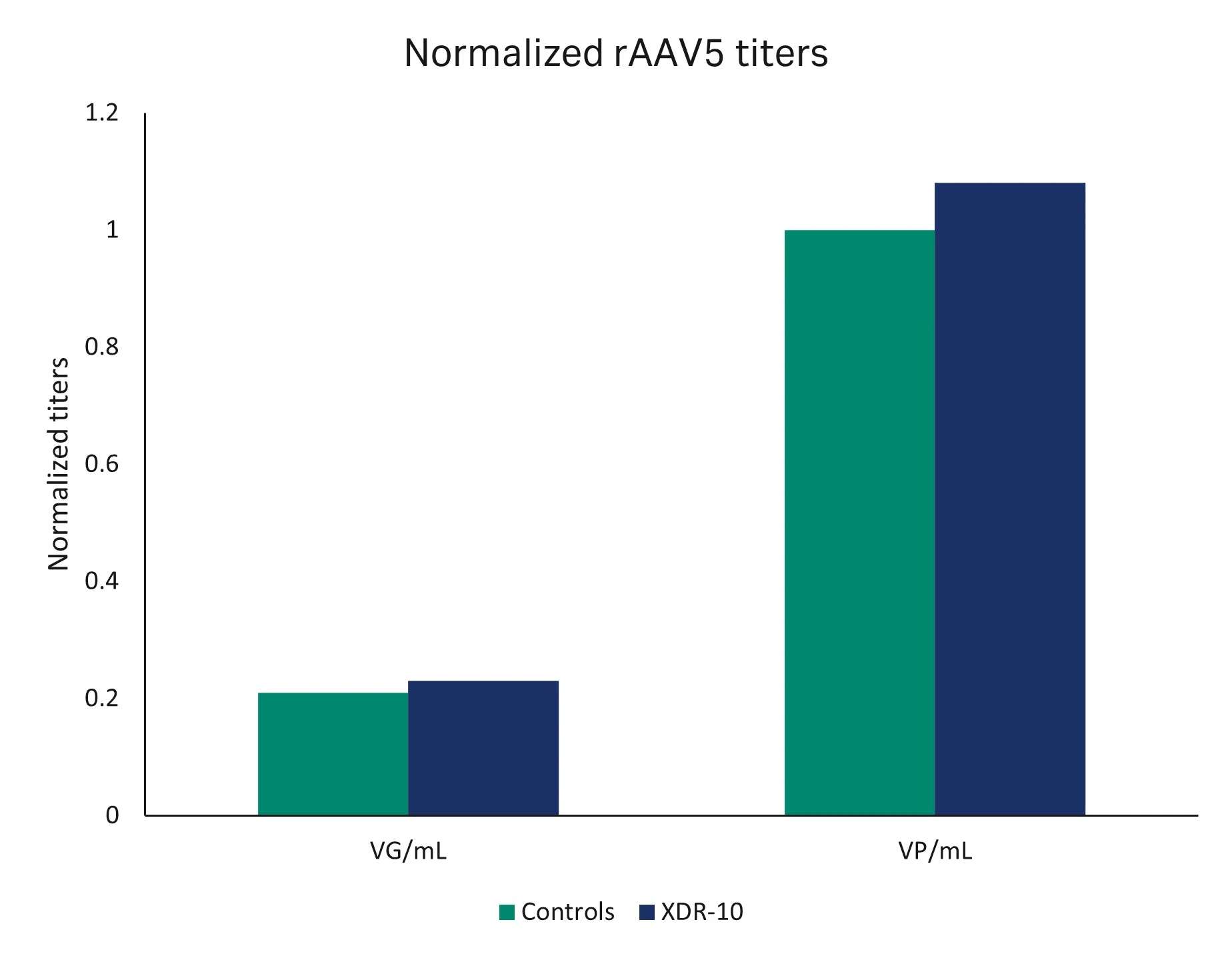 Normalized rAAV5 titers from control and XDR-10 cultures. Titers were analyzed with qPCR (VG/mL) and ELISA (VP/mL). 