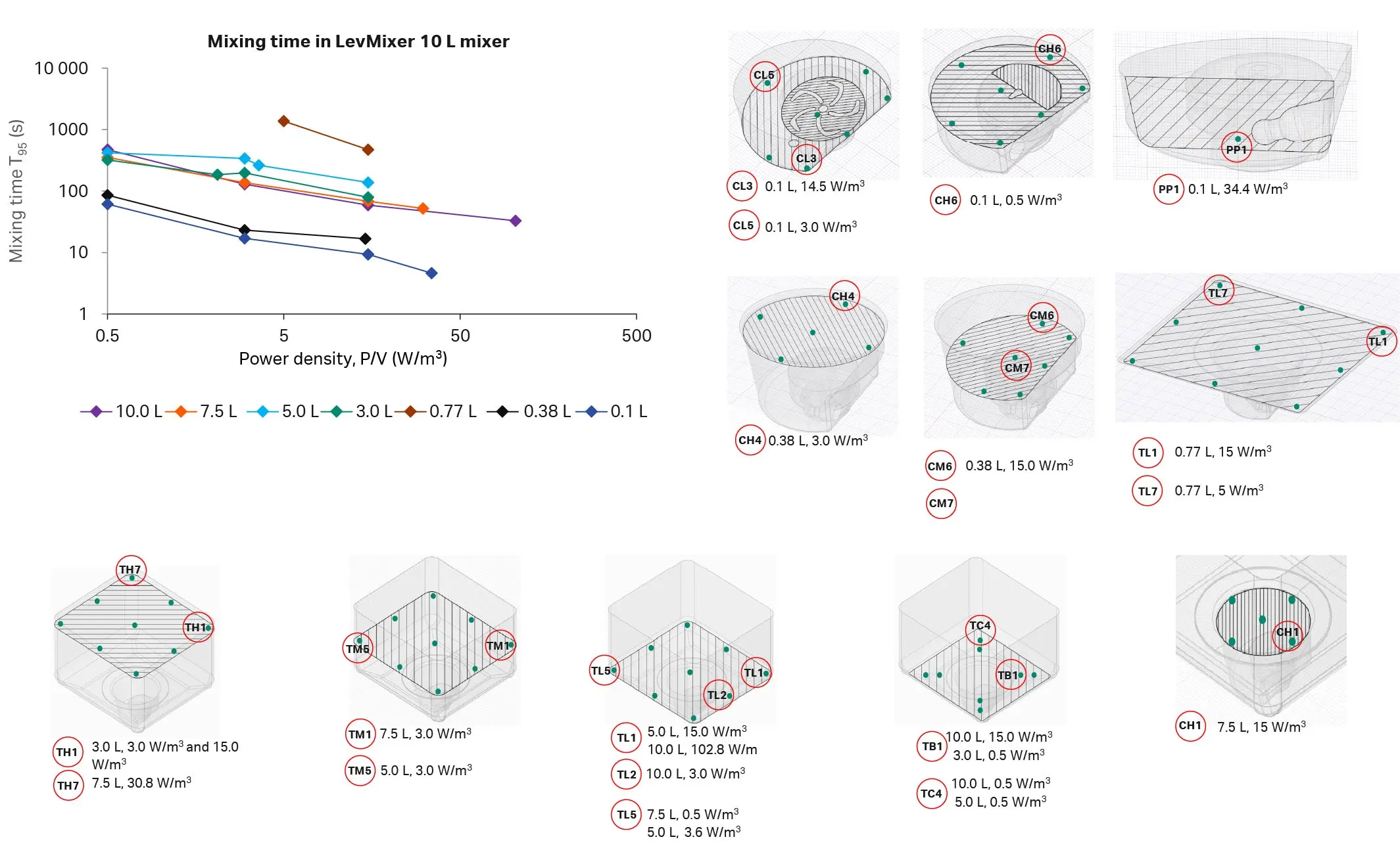 Trendlines showing the slowest T95 mixing times and the locations of the regions with the slowest mixing for each volume