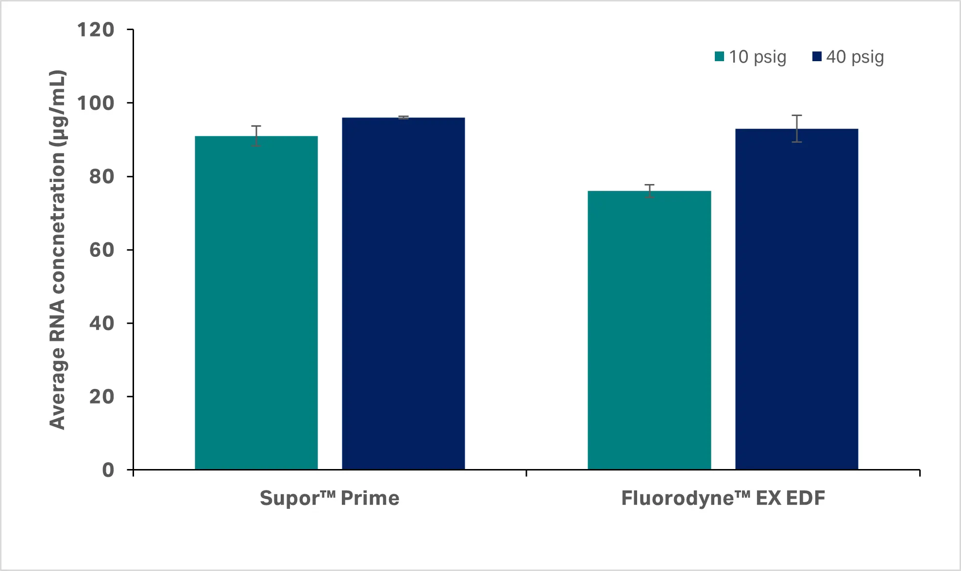 Bar graph showing average mRNA concentration of mRNA-LNPs containing capped mRNA after filtration through two Cytiva filter membranes