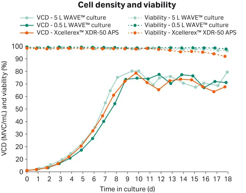Cell density and viability for perfusion cell culture in ReadyToProcess WAVE™ 25 rocker bioreactor system and Xcellerex™ XDR-50 APS system.