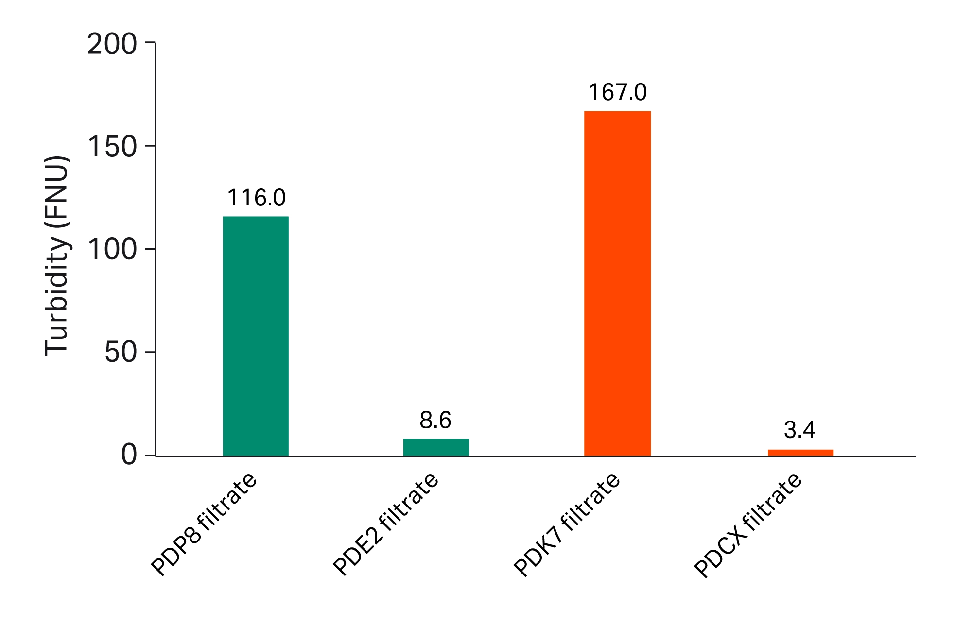 Depth filtration set up