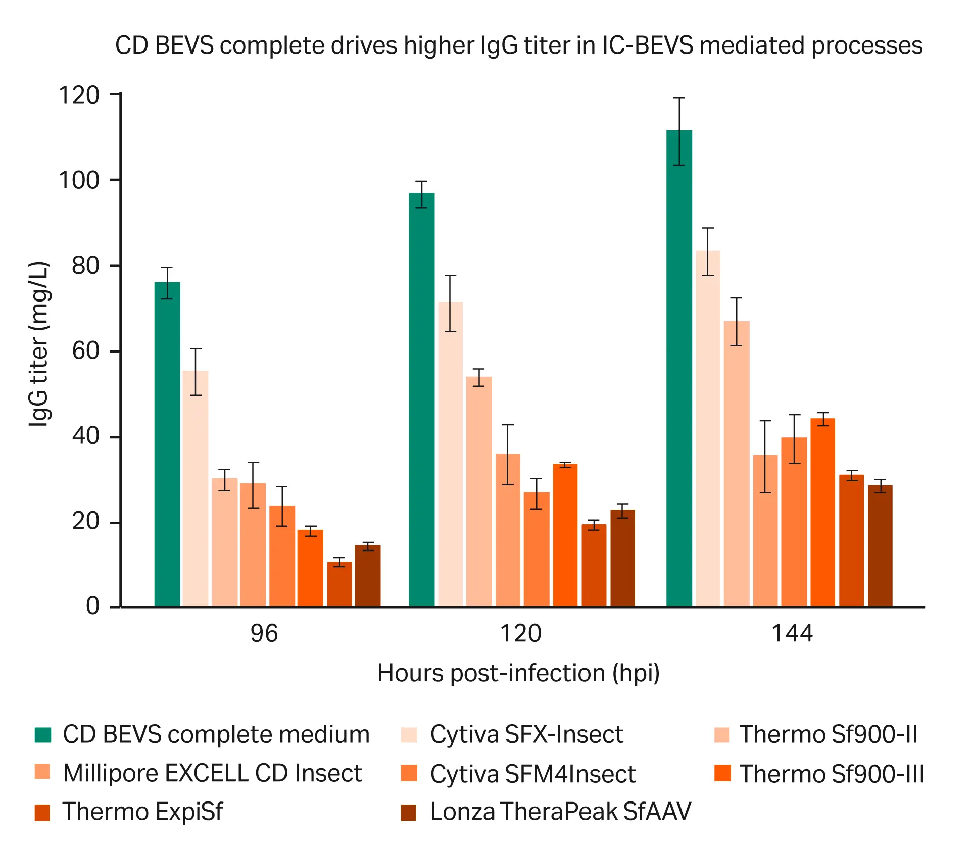 Line chart comparing IgG titers after BEVS infection across HyClone CD BEVS complete medium and benchmark insect cell culture media