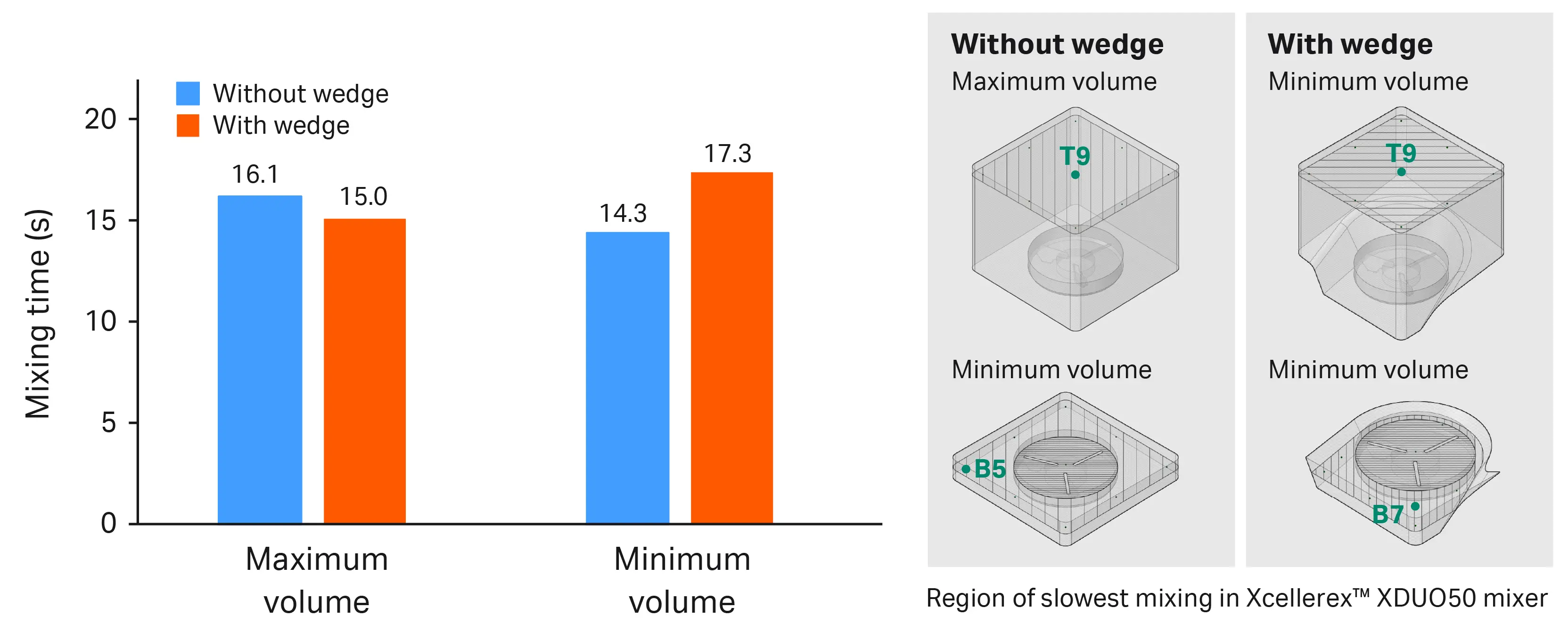 Column chart showing the slowest T95 mixing times and the locations of the regions with the slowest mixing for maximum and minimum fill volumes with and without the wedge in the mixer. 