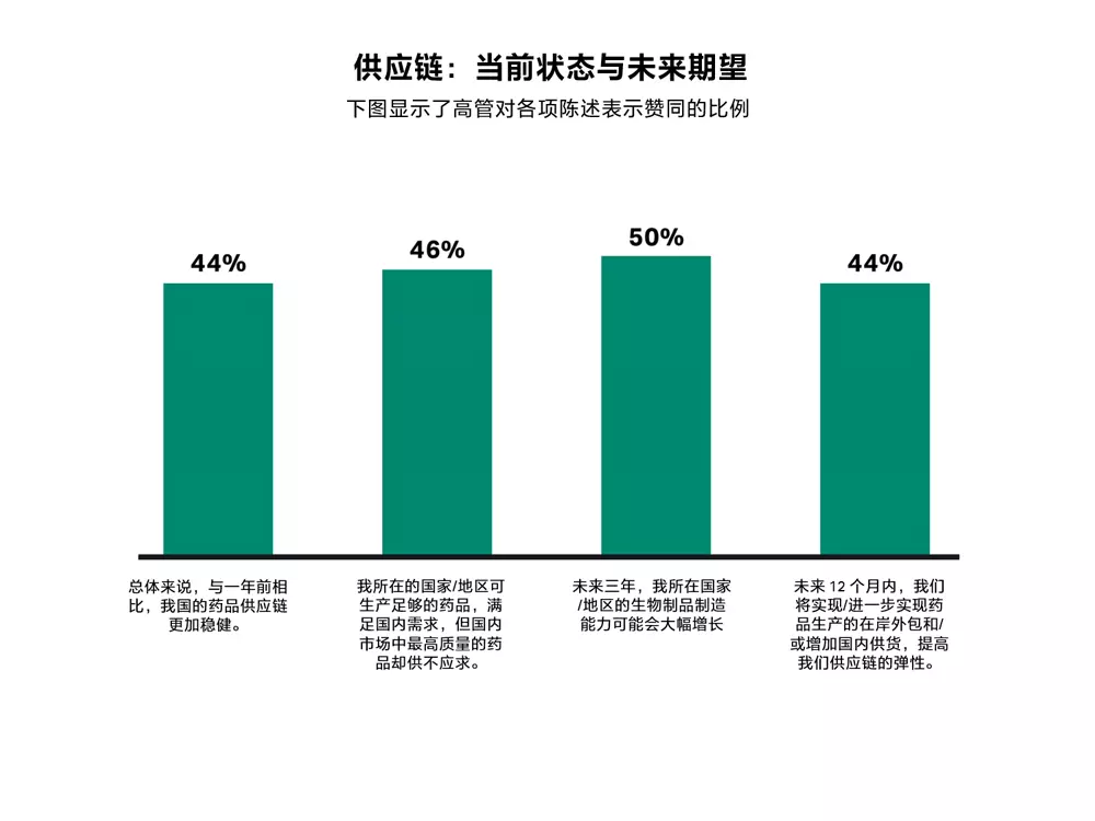 Supply chains: Current status and future expectations