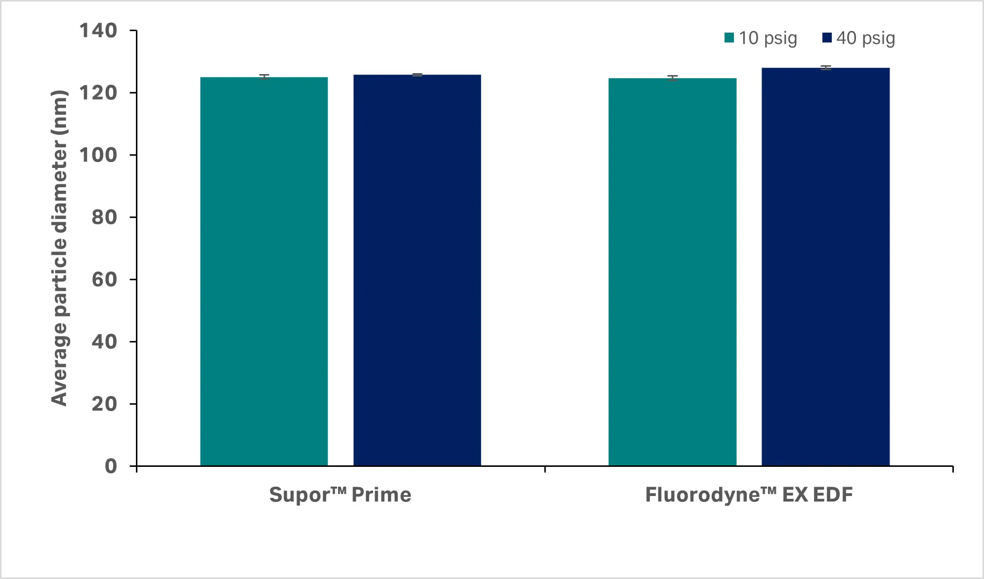Bar graph showing average particle size of mRNA-LNPs containing capped mRNA after filtration through two Cytiva filter membranes