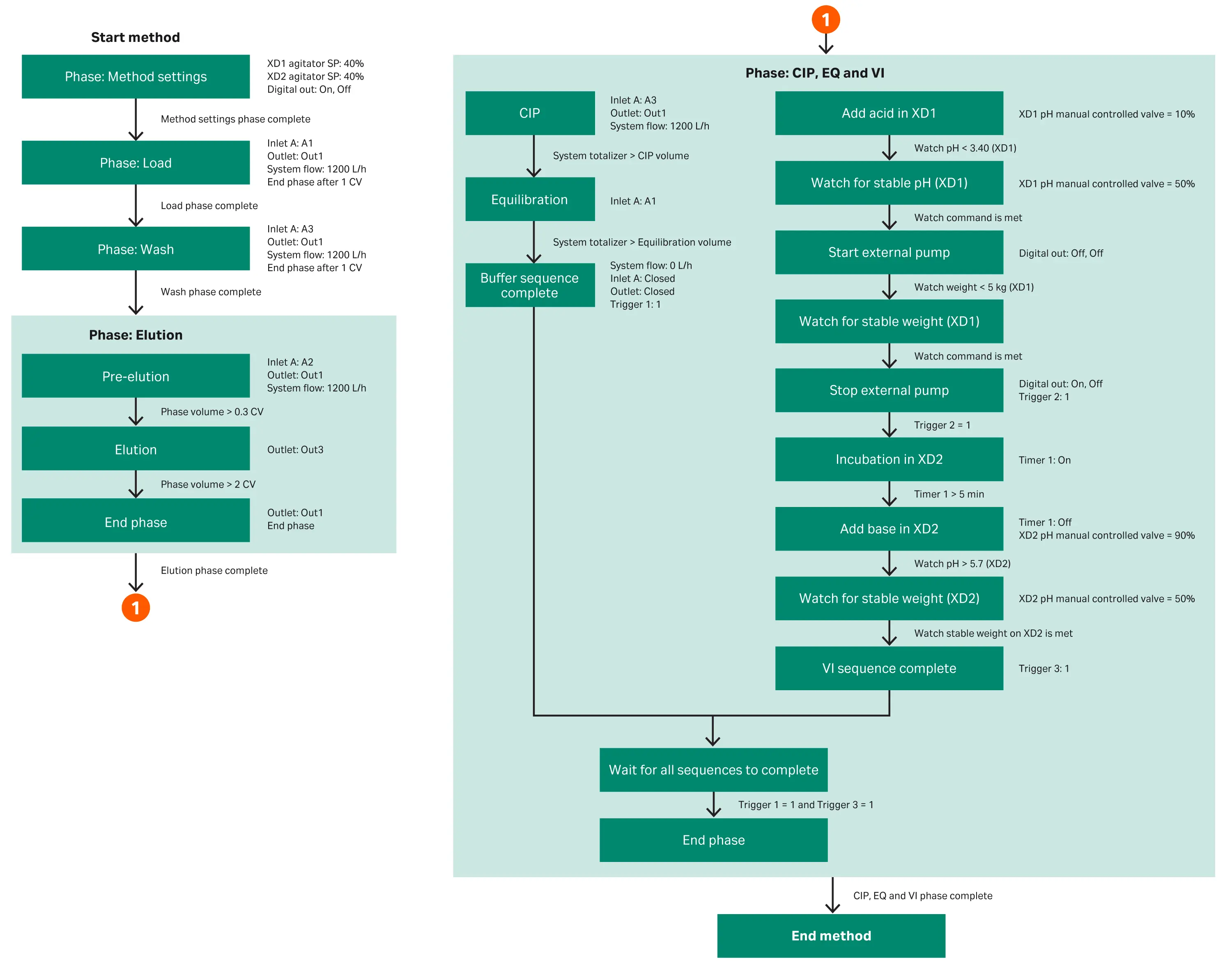 Phase description of connected operation for mAb capture and virus inactivation, app note CY60105