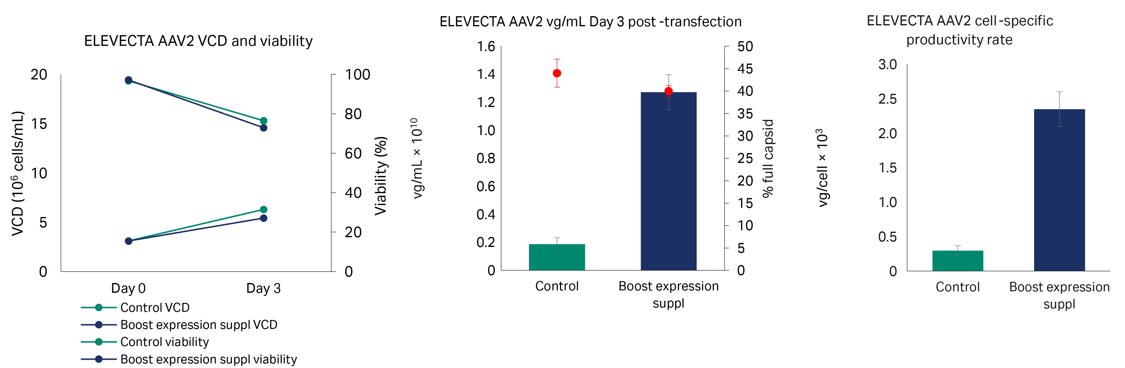 ELEVECTA AAV2 VCD