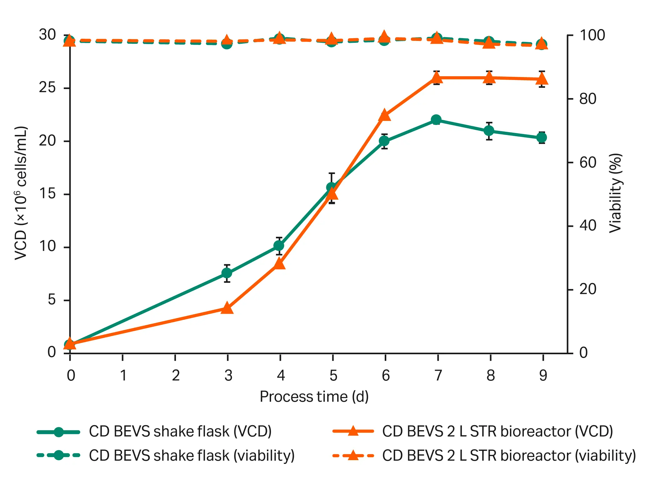 Line chart showing Sf9 viable cell density and viability in HyClone CD BEVS complete medium in shake flasks and a 2 L bioreactor