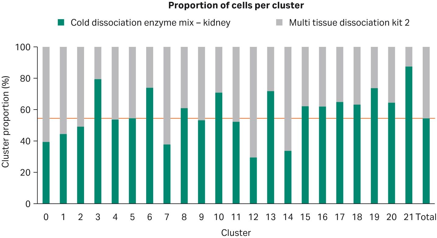 Bar chart showing proportion of cells dissociated with Cytiva's Cold dissociation enzyme mix - kidney and Miltenyi Biotec's Multi Tissue Dissociation Kit 2 for each cluster