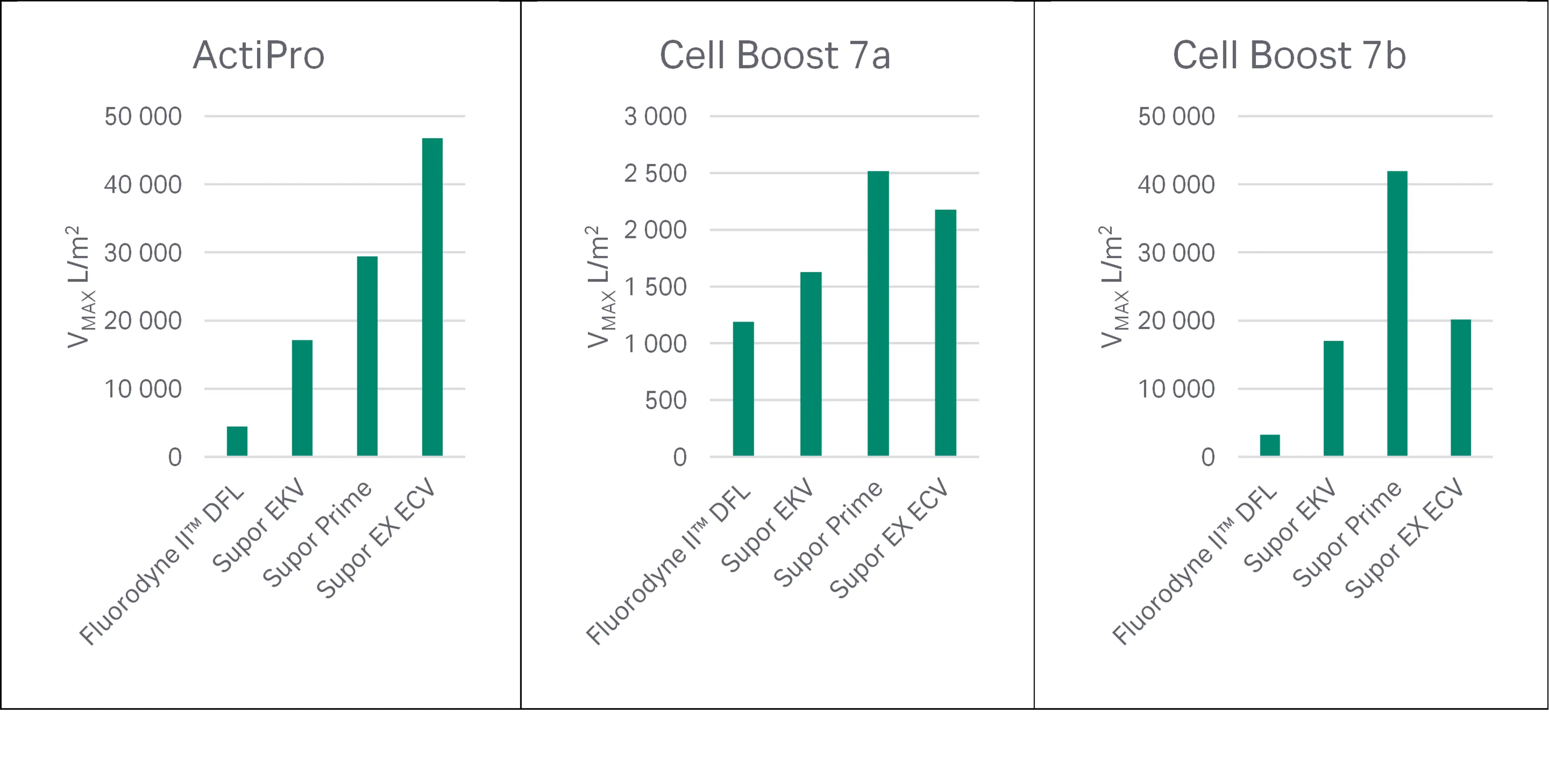 Filter throughput