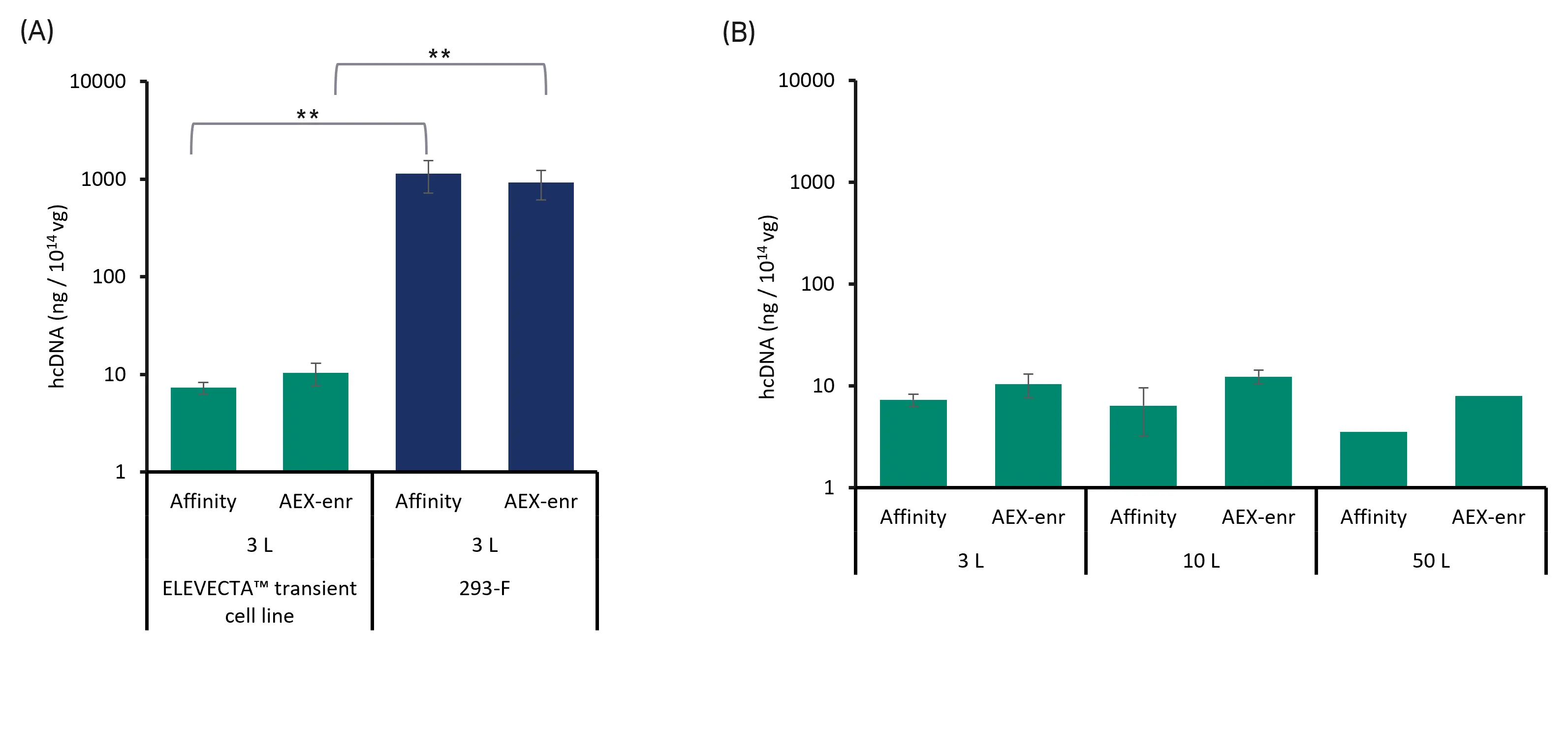 Comparison of host cell DNA levels 