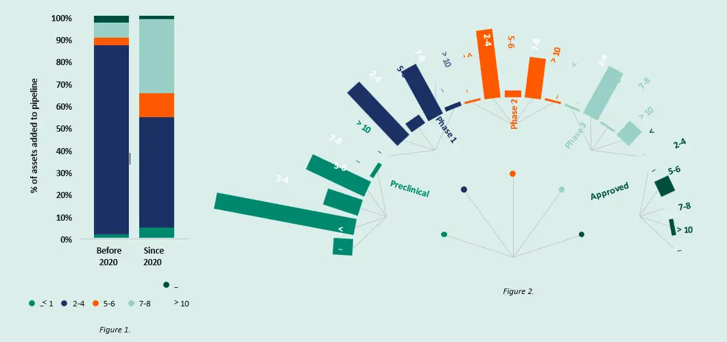 Figure 1 y 2 - traditional ADCs within each DAR category