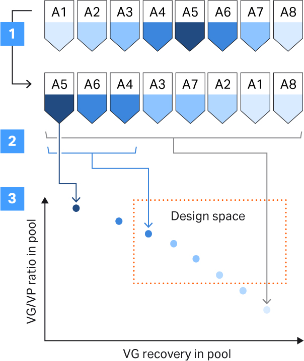 Procedure to support the pooling strategy
