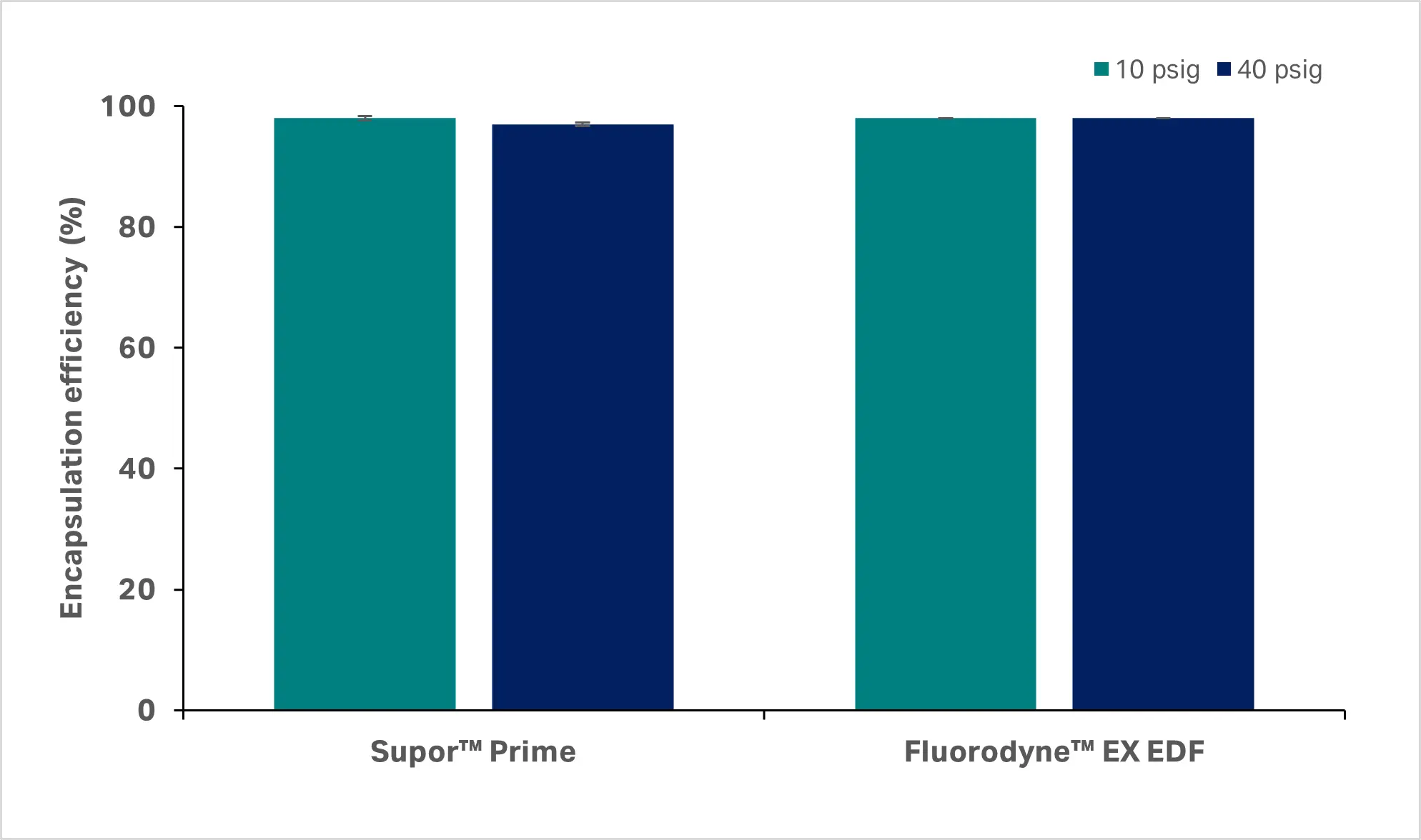 Bar graph showing the encapsulation efficiency of mRNA-LNPs containing capped mRNA after filtration through two Cytiva filter membranes