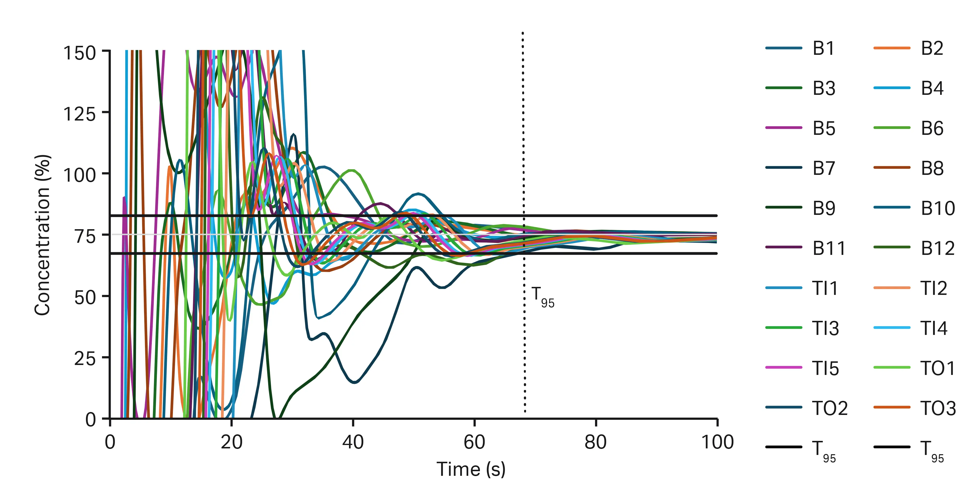 Tracer concentration captured over time and estimation of slowest T95 mixing time for all probes.