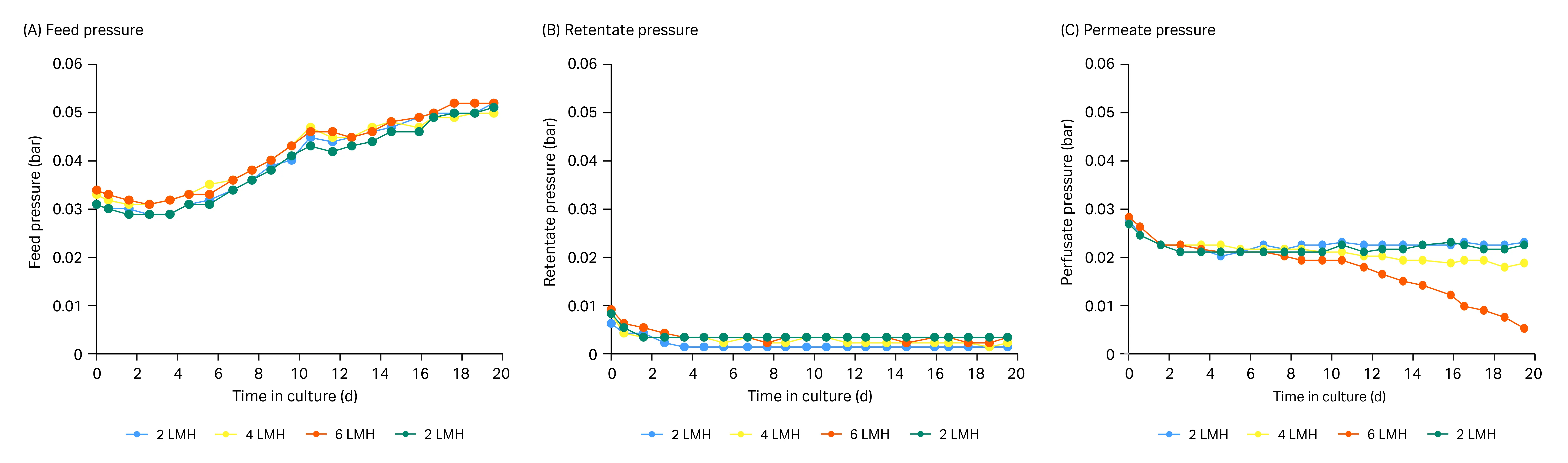 Graphs showing feed, retentate, and permeate pressure at different filtrate flux for the duration of the cell culture.