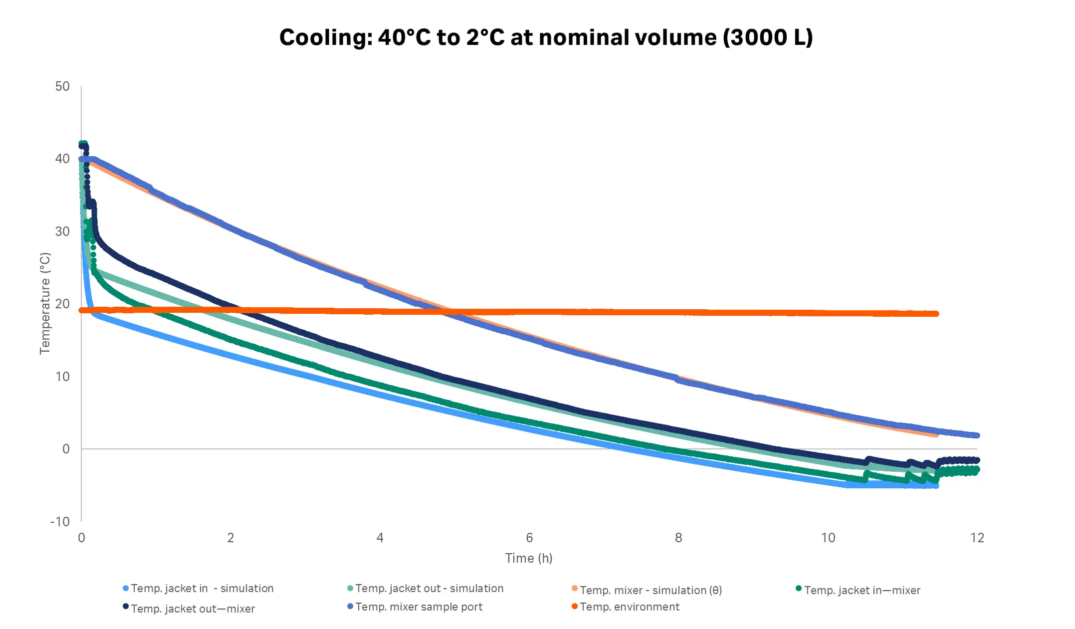 Cooling performance of Xcellerex™ magnetic mixer at 3000 L