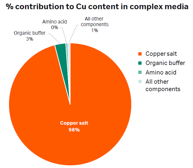 Chart: % contribution to Cu content in complex media