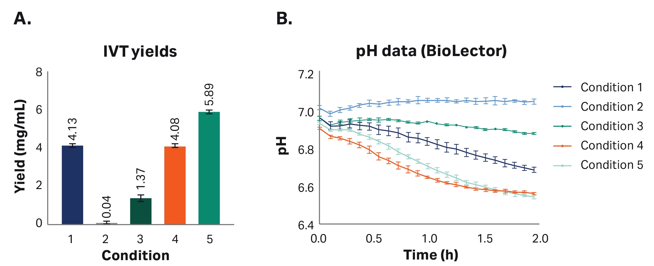 mRNA yields and pH profiles for different reaction conditions