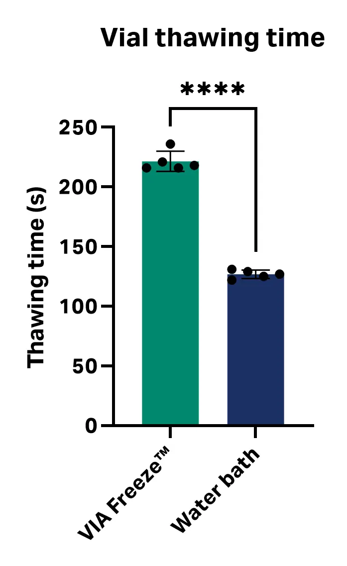 Graph showing cell thawing time with VIA Freeze™ system and water bath
