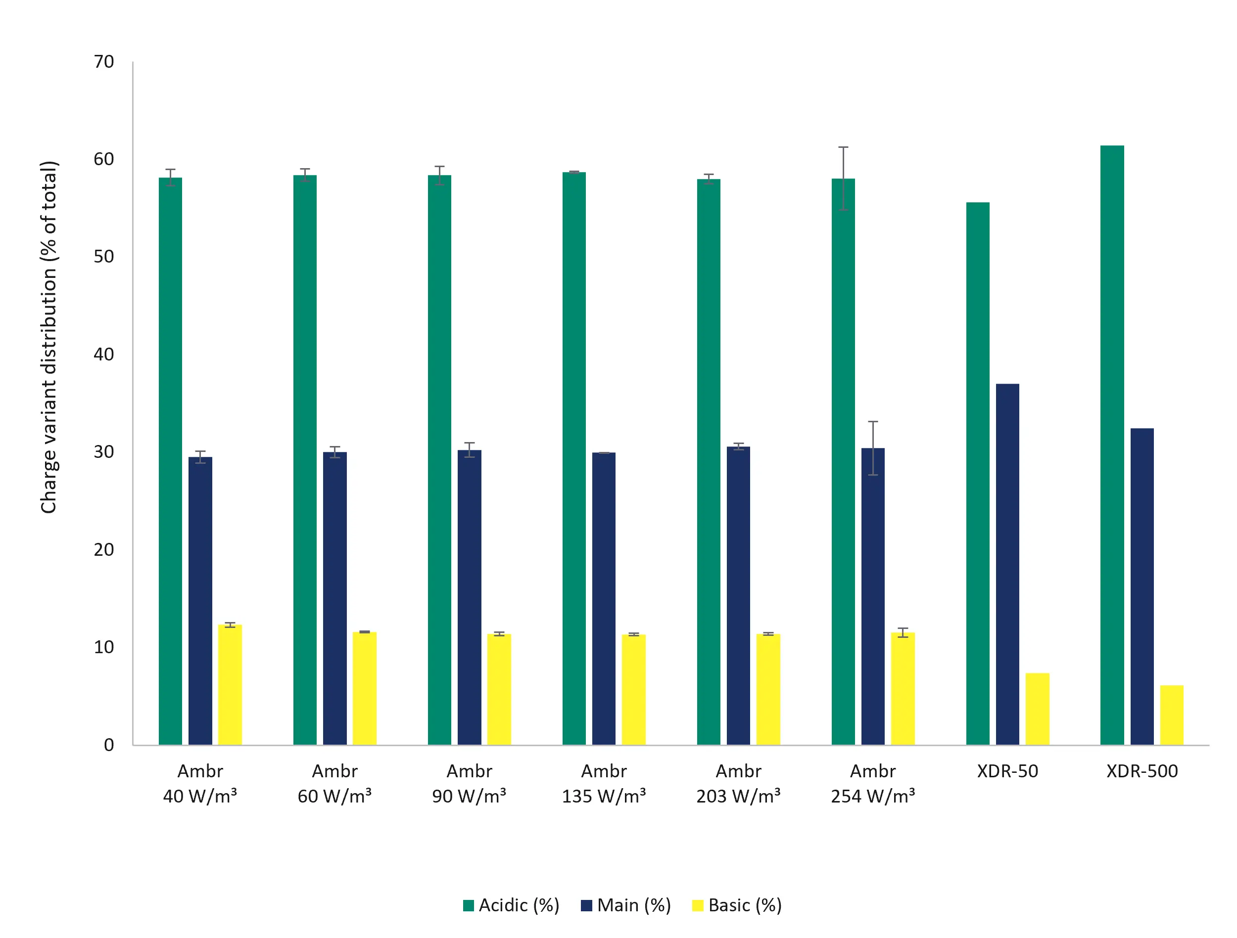 mAb cell culture product quality in Xcellerex bioreactors Day 14 - charge variant distribution