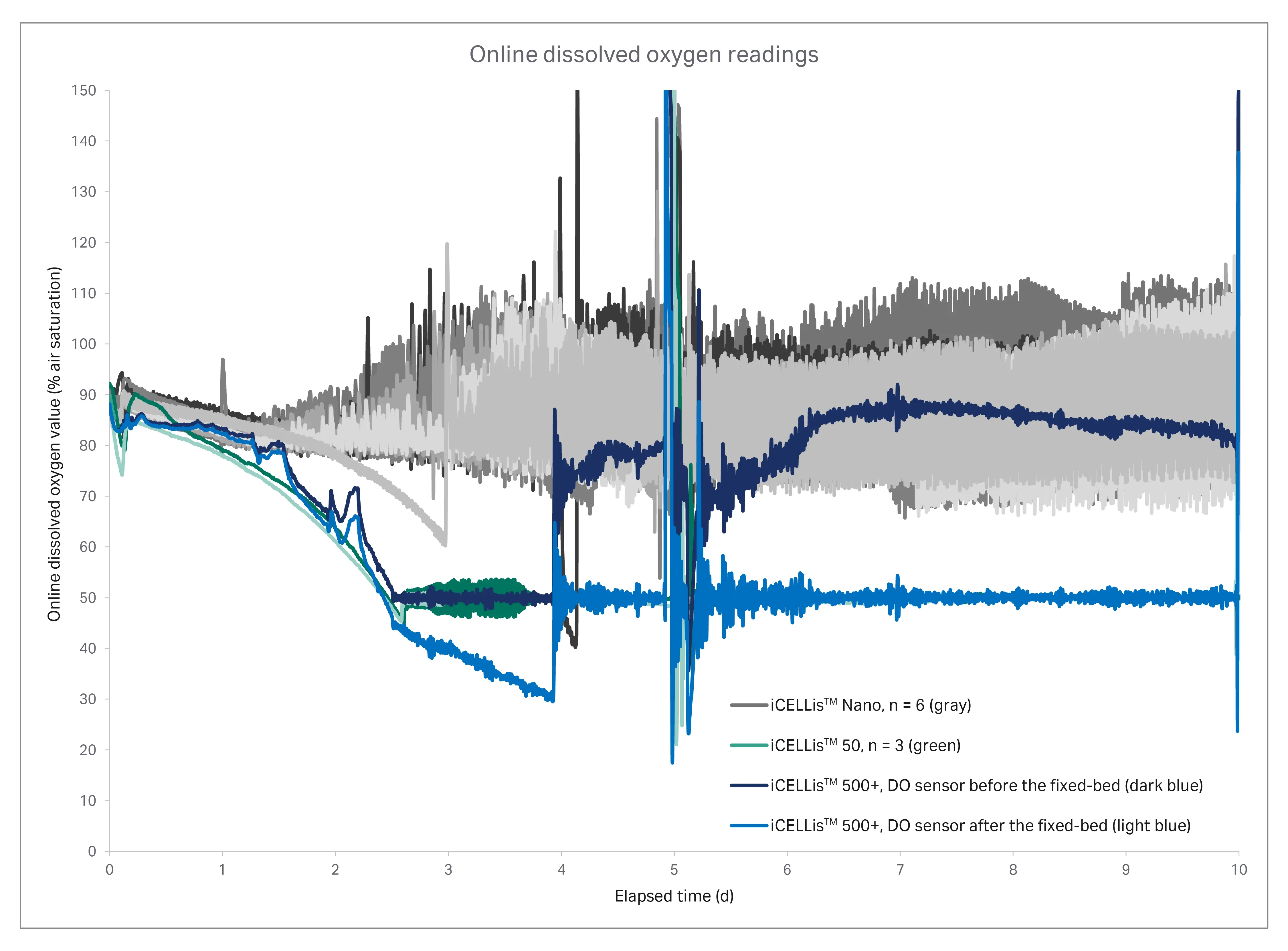 Continuous online dissolved oxygen (DO) trends for culture growth and production phases in different iCELLis™ bioreactor scales