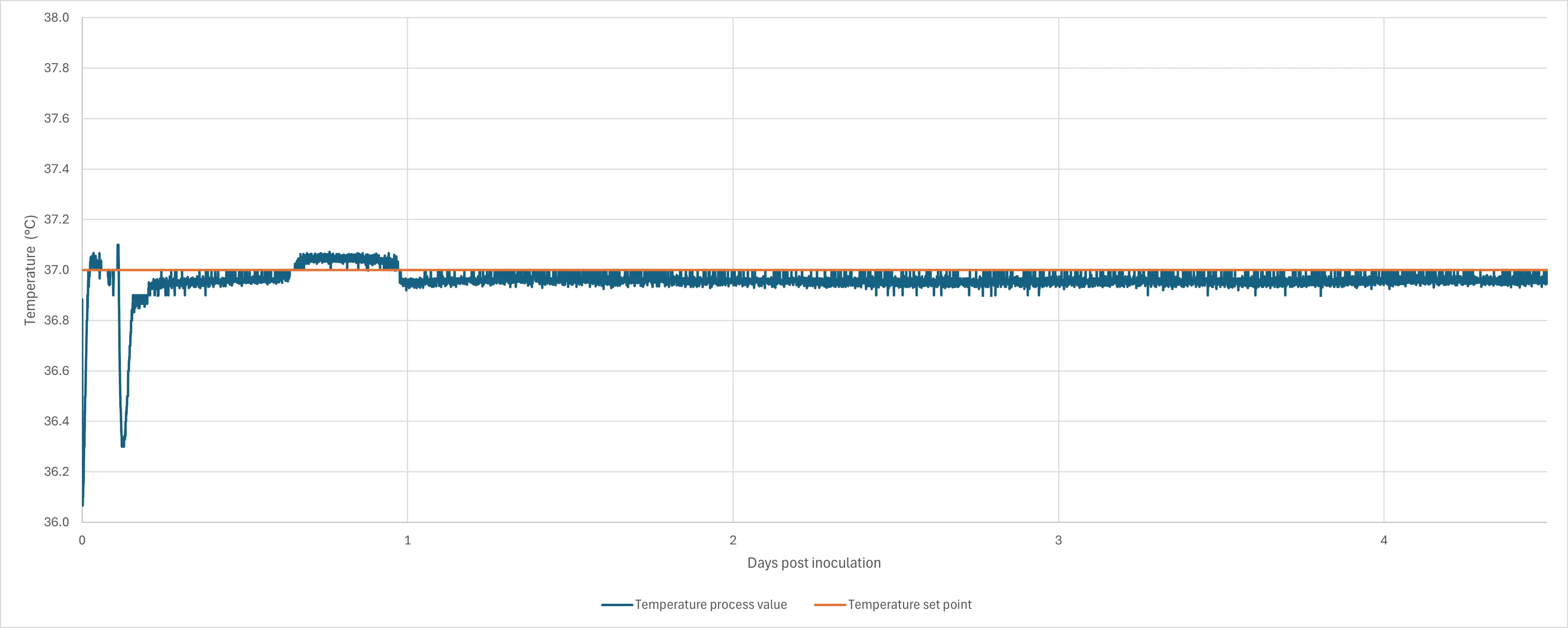 Temperature trend line illustrating that the temperature